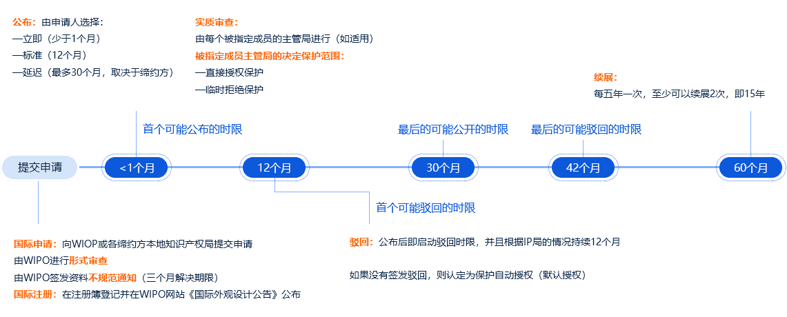 海牙体系 申请时间节点